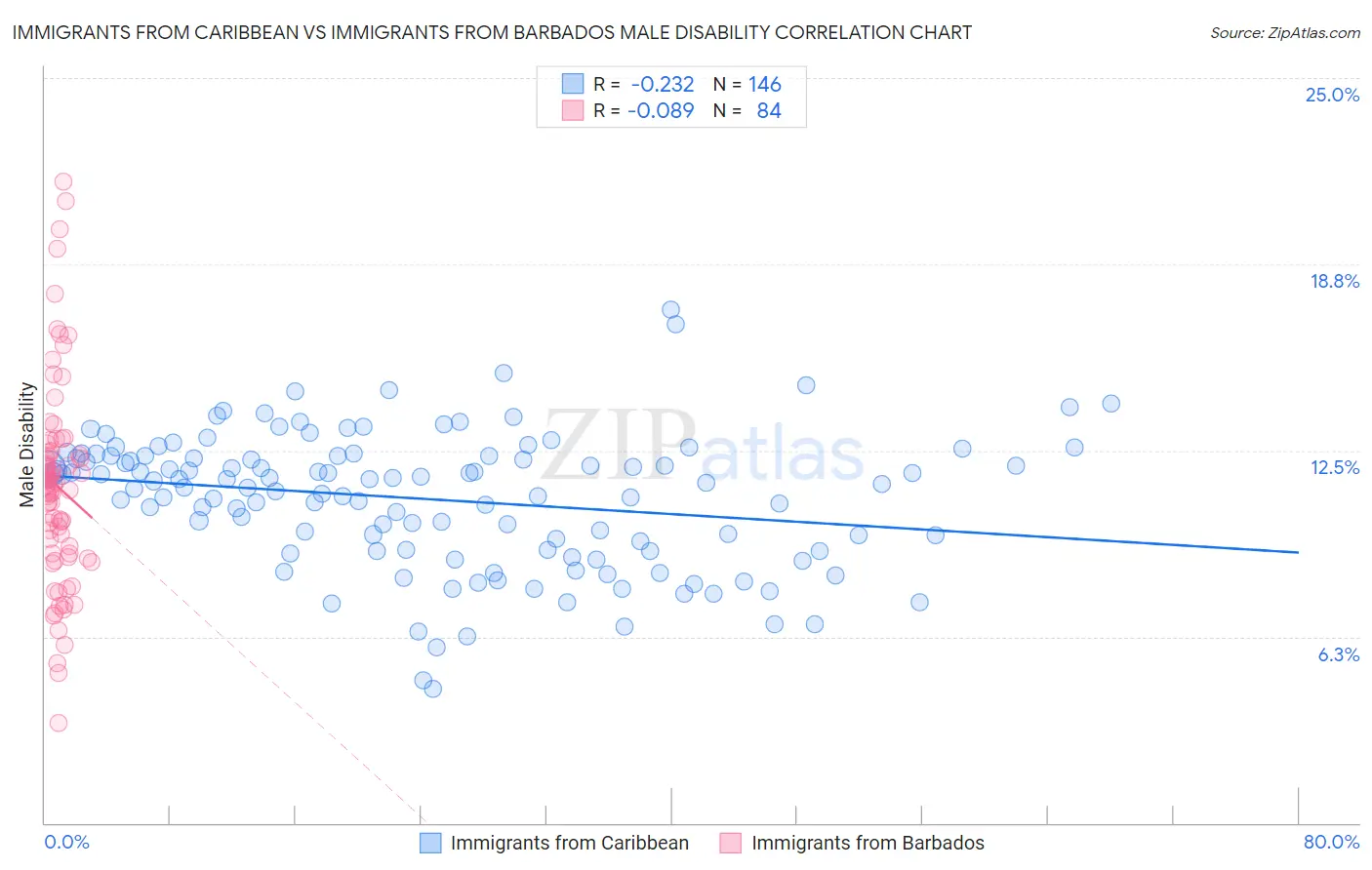 Immigrants from Caribbean vs Immigrants from Barbados Male Disability