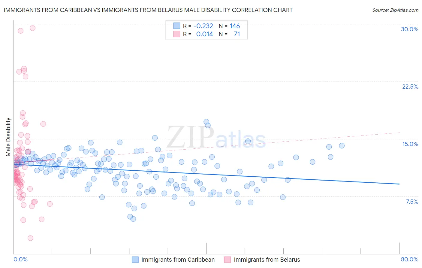 Immigrants from Caribbean vs Immigrants from Belarus Male Disability