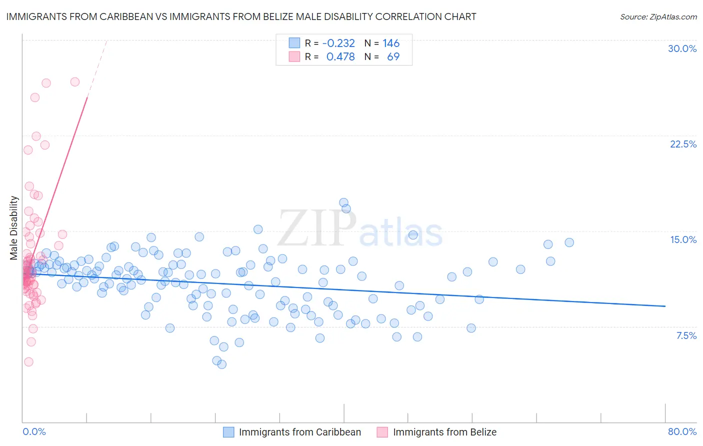 Immigrants from Caribbean vs Immigrants from Belize Male Disability