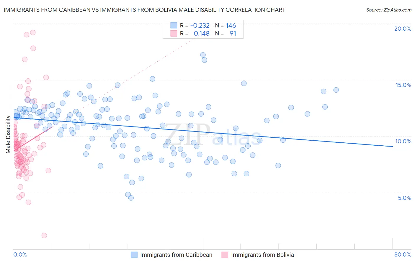 Immigrants from Caribbean vs Immigrants from Bolivia Male Disability