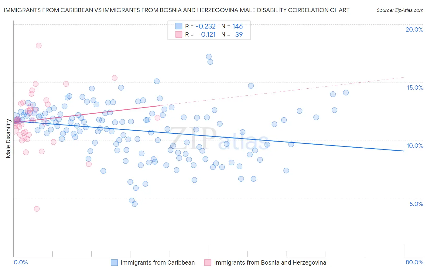 Immigrants from Caribbean vs Immigrants from Bosnia and Herzegovina Male Disability
