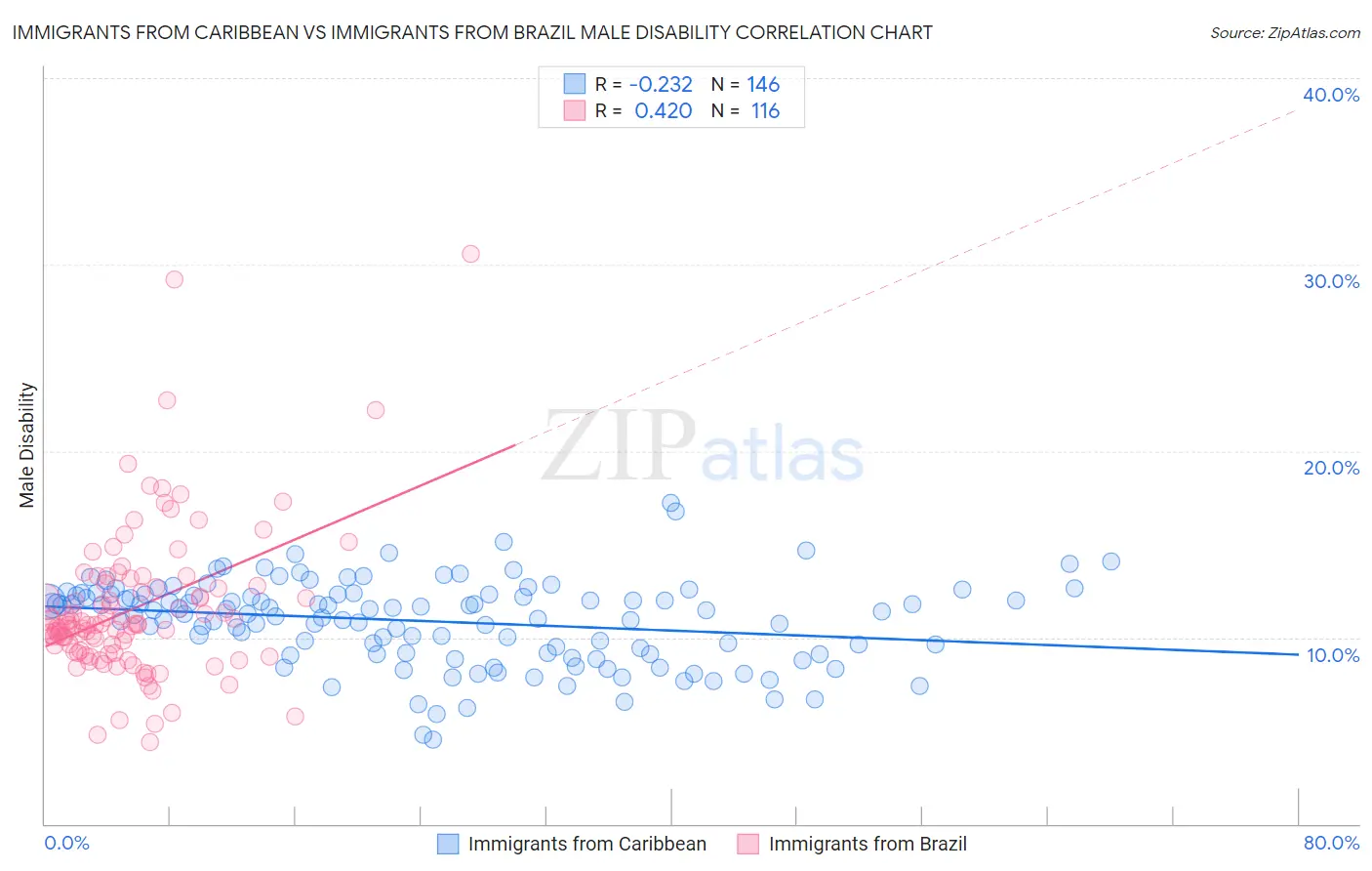 Immigrants from Caribbean vs Immigrants from Brazil Male Disability