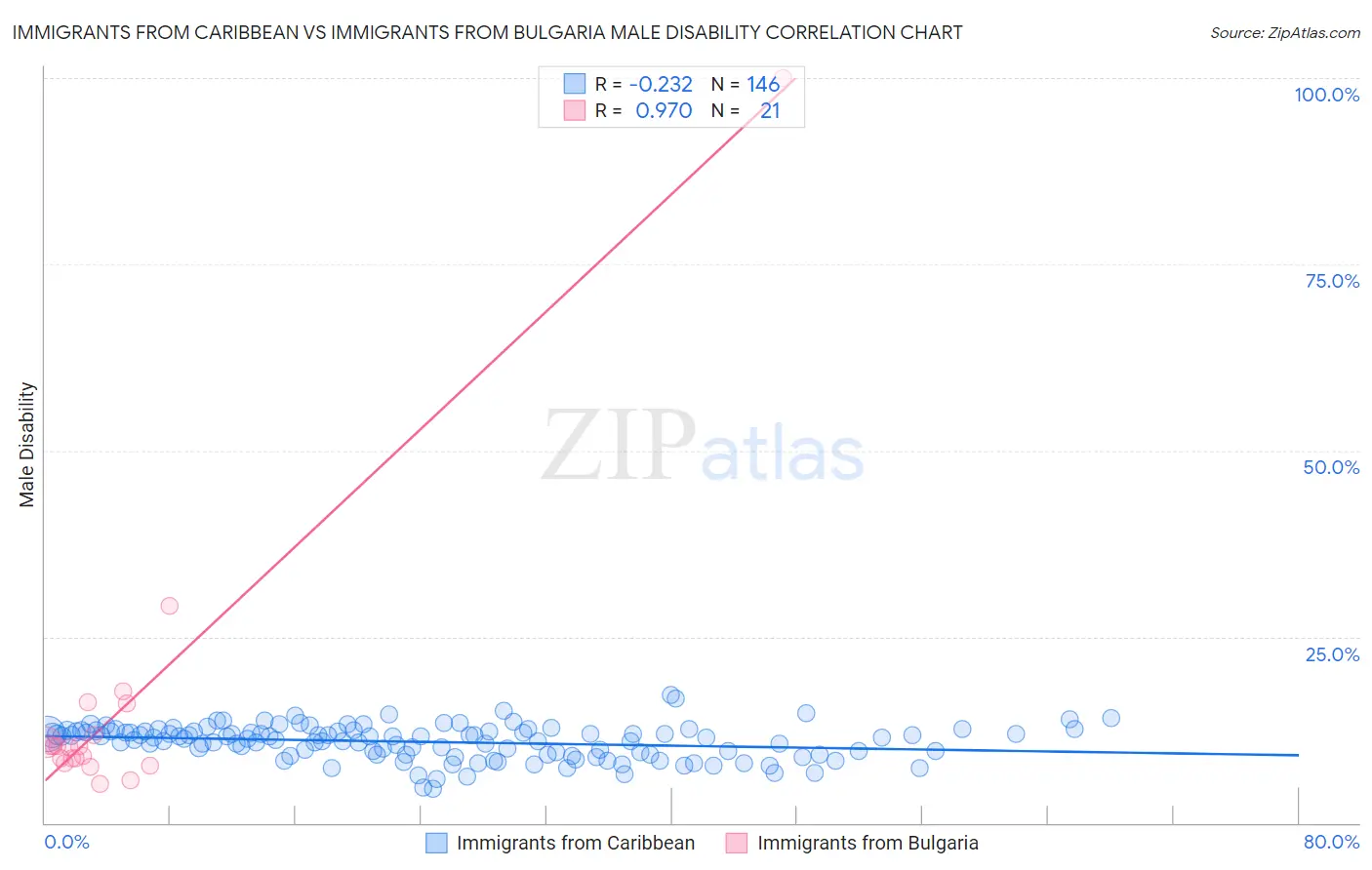 Immigrants from Caribbean vs Immigrants from Bulgaria Male Disability