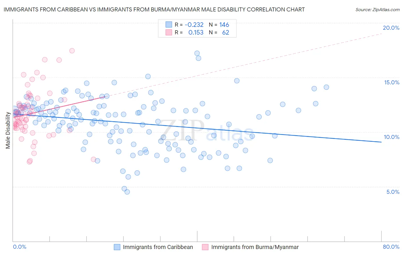 Immigrants from Caribbean vs Immigrants from Burma/Myanmar Male Disability