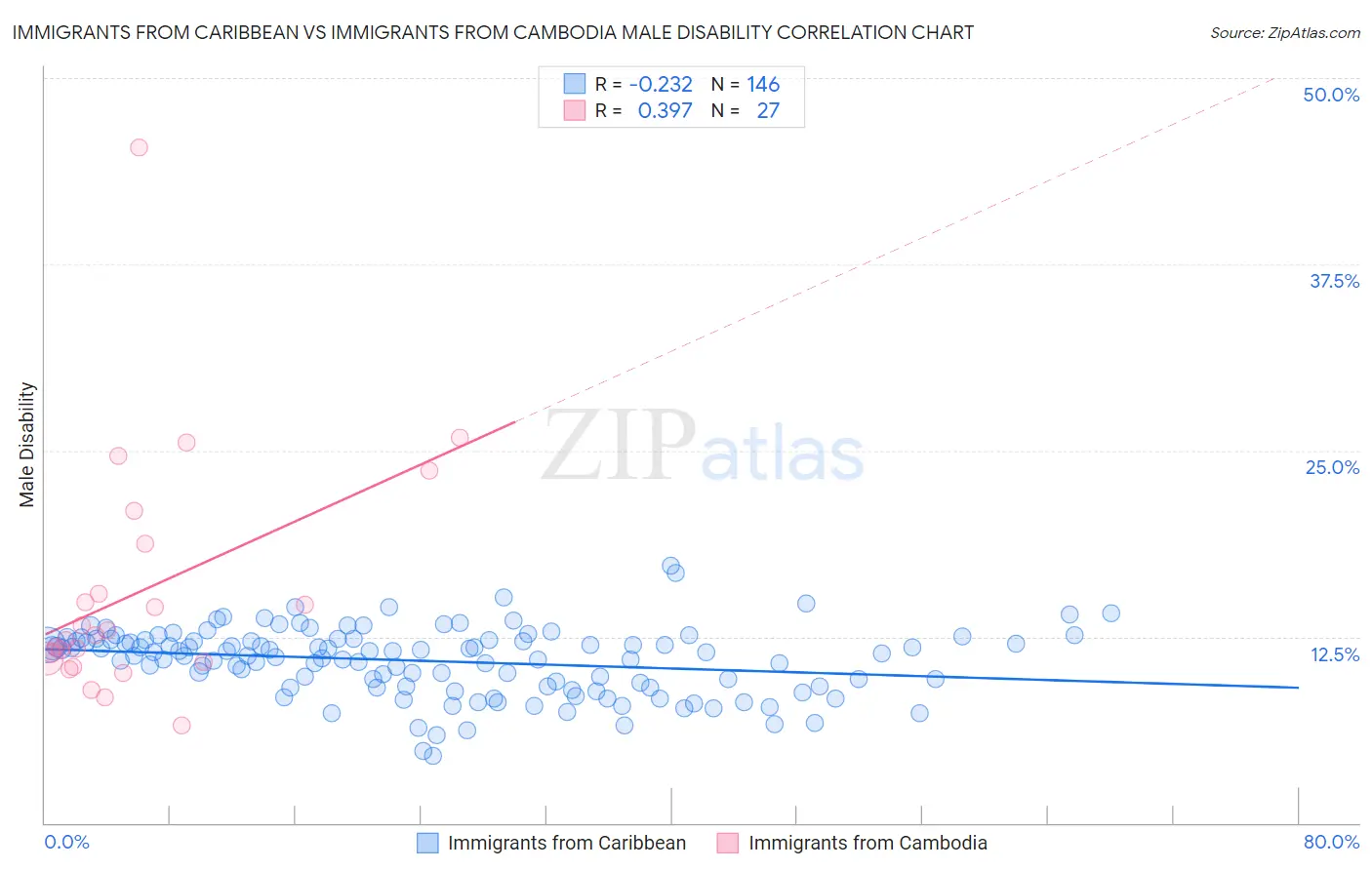 Immigrants from Caribbean vs Immigrants from Cambodia Male Disability