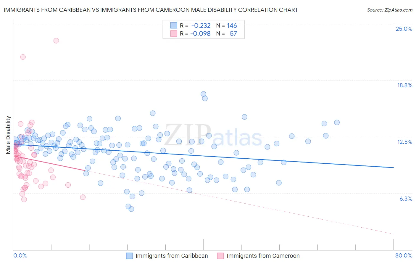 Immigrants from Caribbean vs Immigrants from Cameroon Male Disability