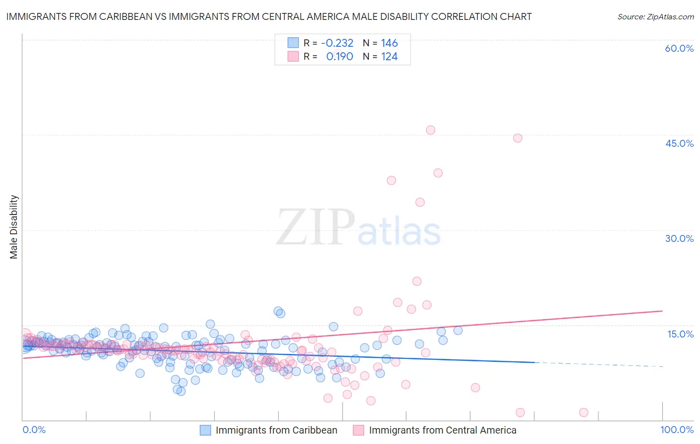 Immigrants from Caribbean vs Immigrants from Central America Male Disability