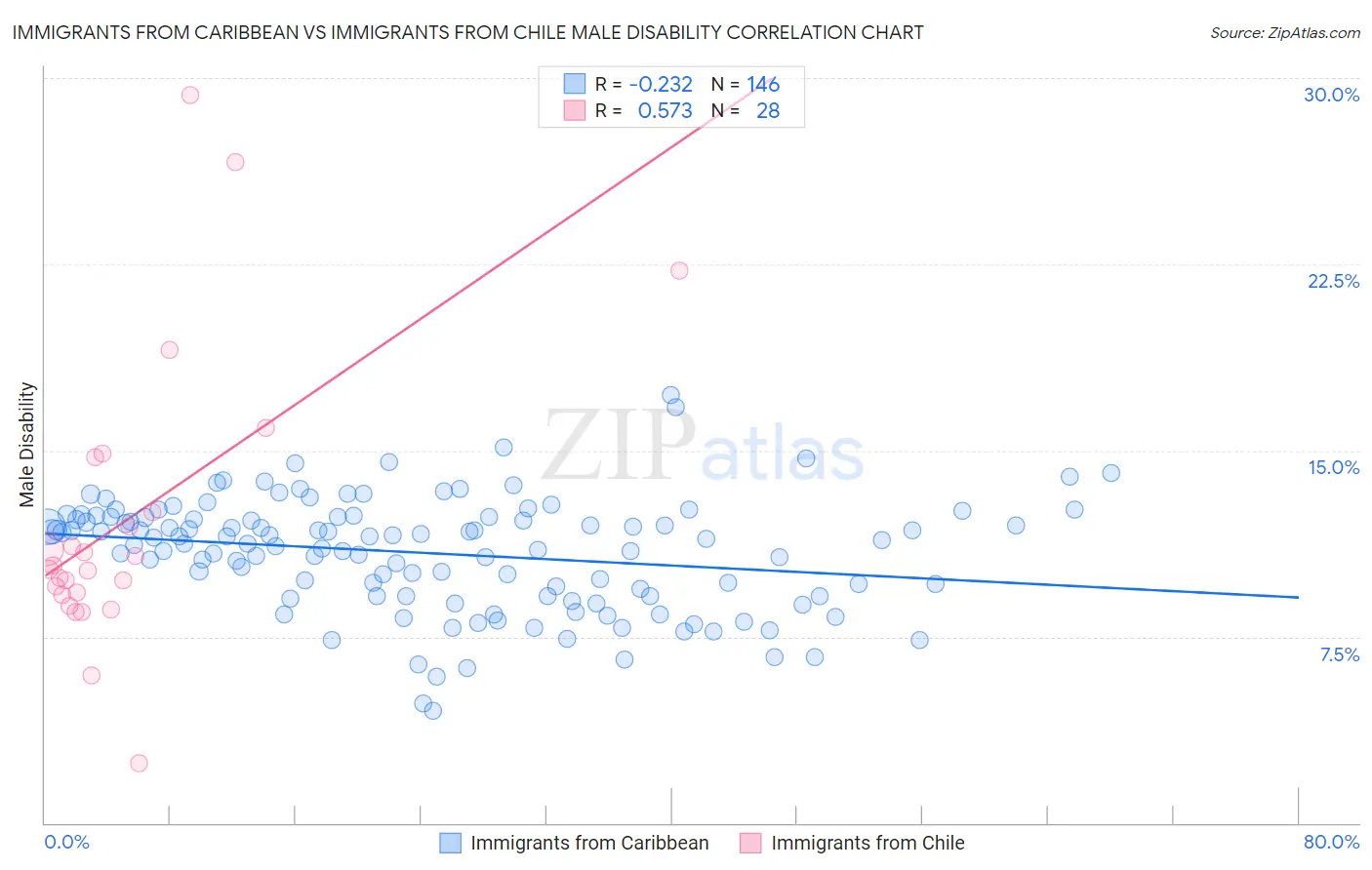 Immigrants from Caribbean vs Immigrants from Chile Male Disability