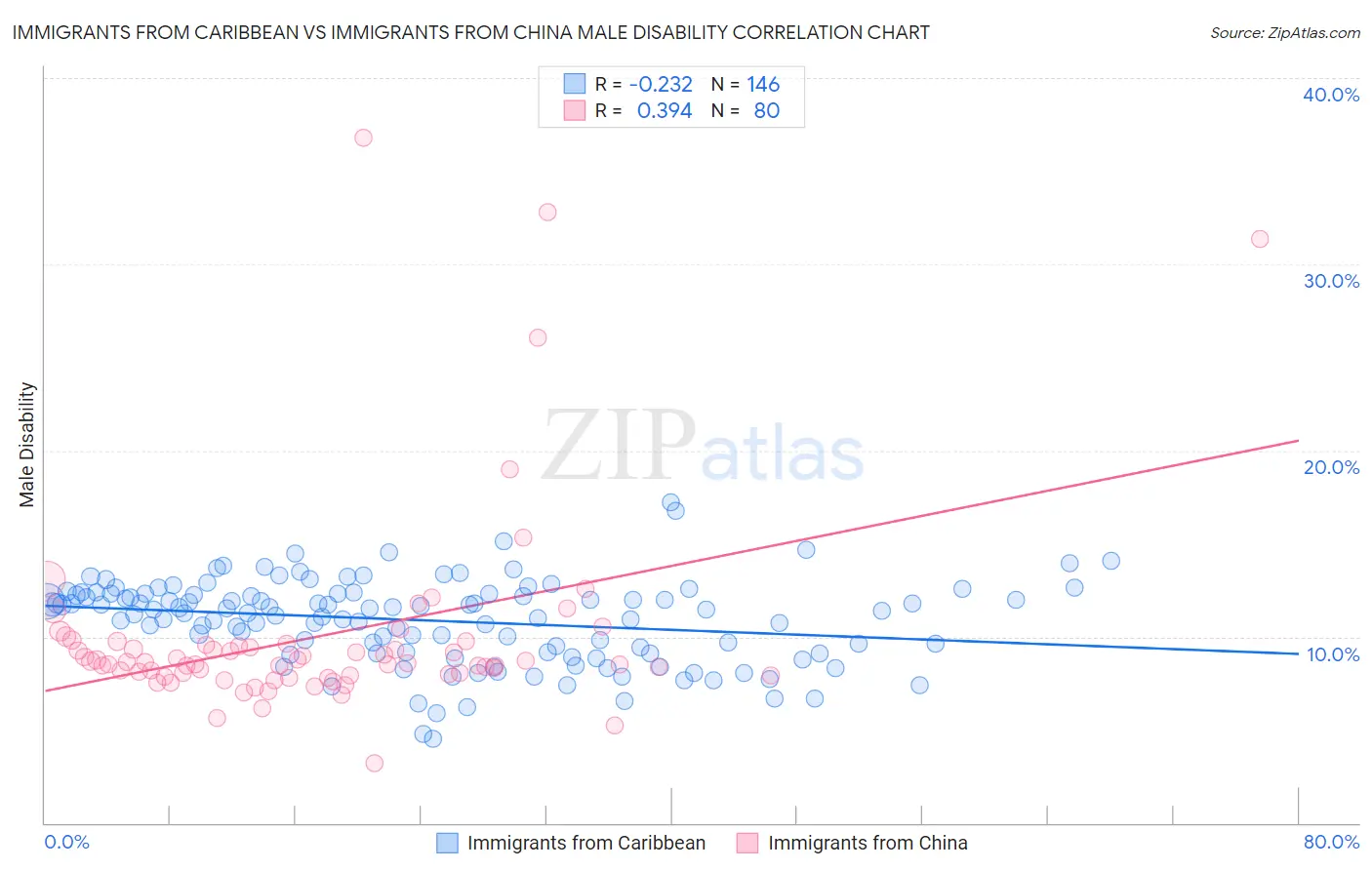 Immigrants from Caribbean vs Immigrants from China Male Disability