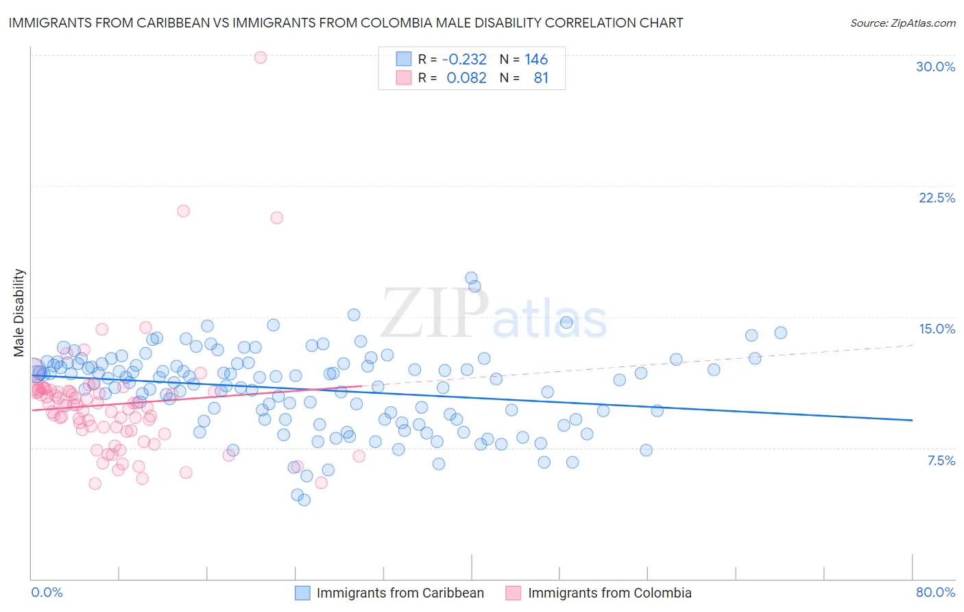 Immigrants from Caribbean vs Immigrants from Colombia Male Disability