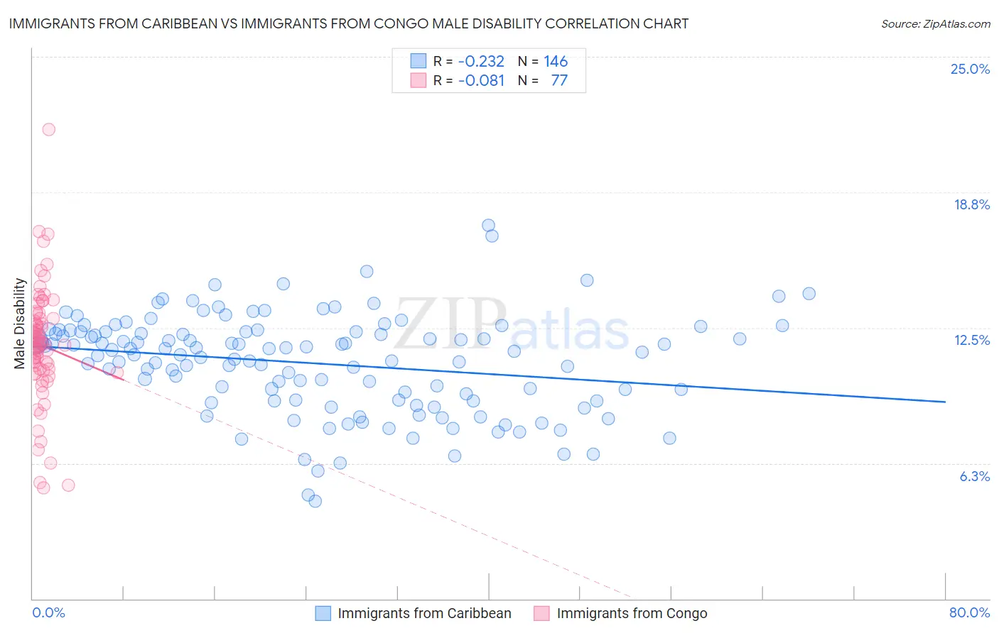 Immigrants from Caribbean vs Immigrants from Congo Male Disability