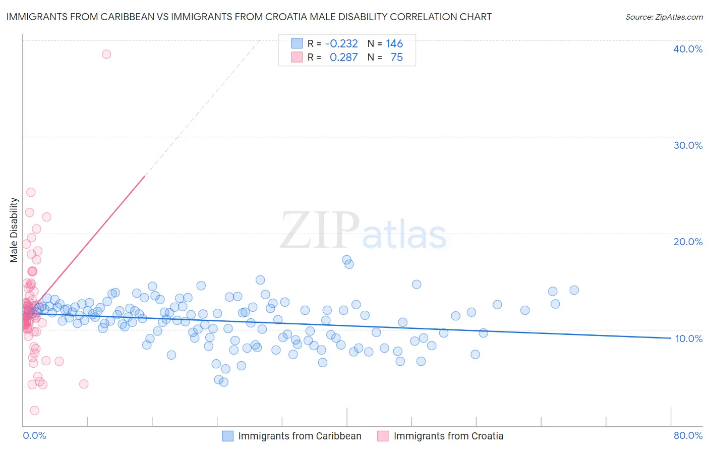 Immigrants from Caribbean vs Immigrants from Croatia Male Disability