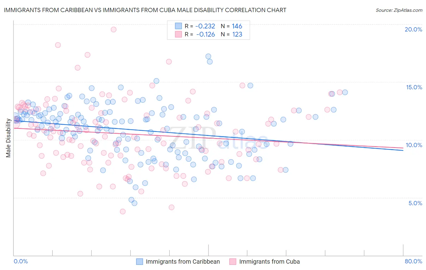 Immigrants from Caribbean vs Immigrants from Cuba Male Disability