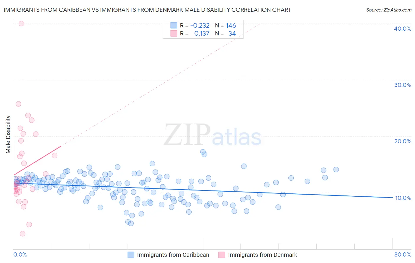 Immigrants from Caribbean vs Immigrants from Denmark Male Disability