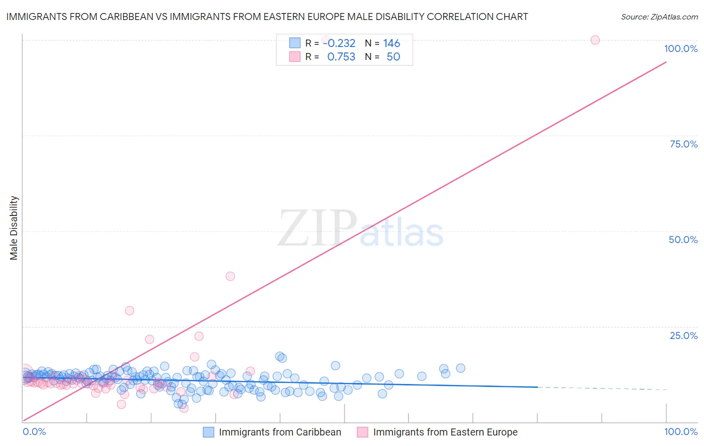 Immigrants from Caribbean vs Immigrants from Eastern Europe Male Disability