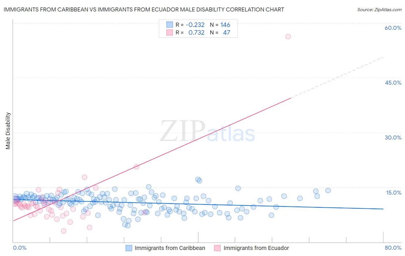 Immigrants from Caribbean vs Immigrants from Ecuador Male Disability