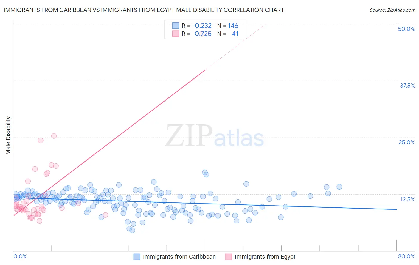 Immigrants from Caribbean vs Immigrants from Egypt Male Disability