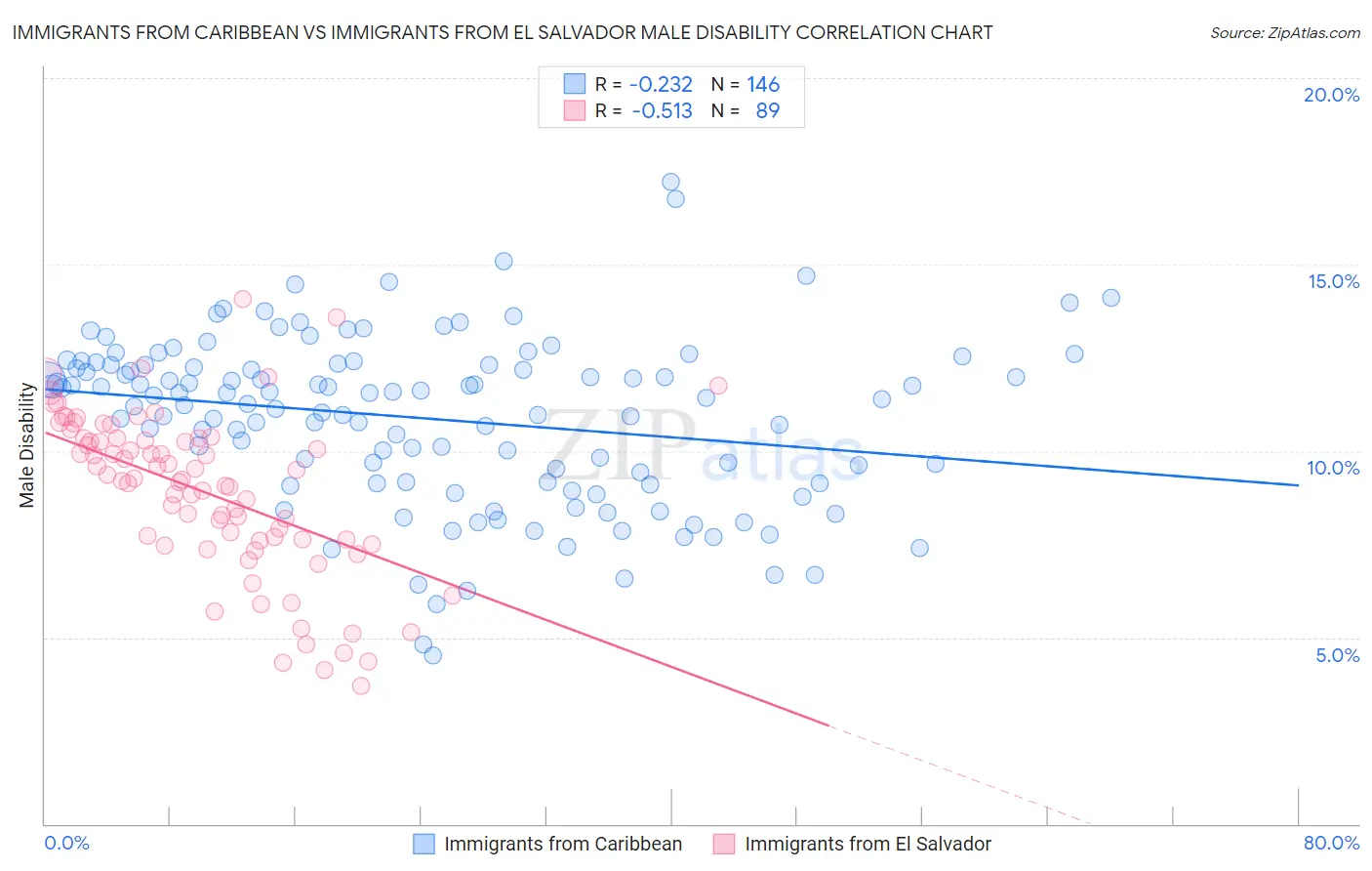 Immigrants from Caribbean vs Immigrants from El Salvador Male Disability