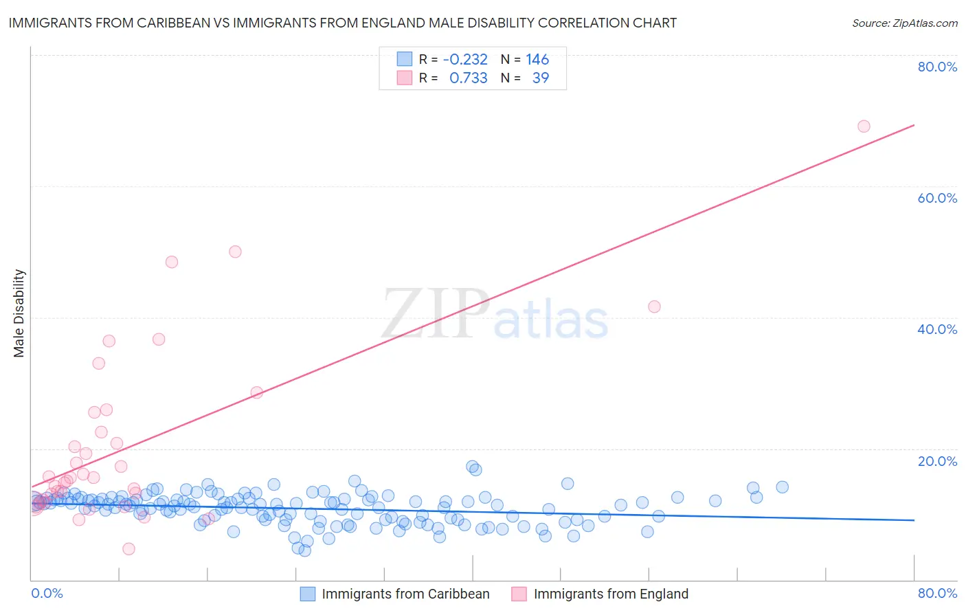 Immigrants from Caribbean vs Immigrants from England Male Disability