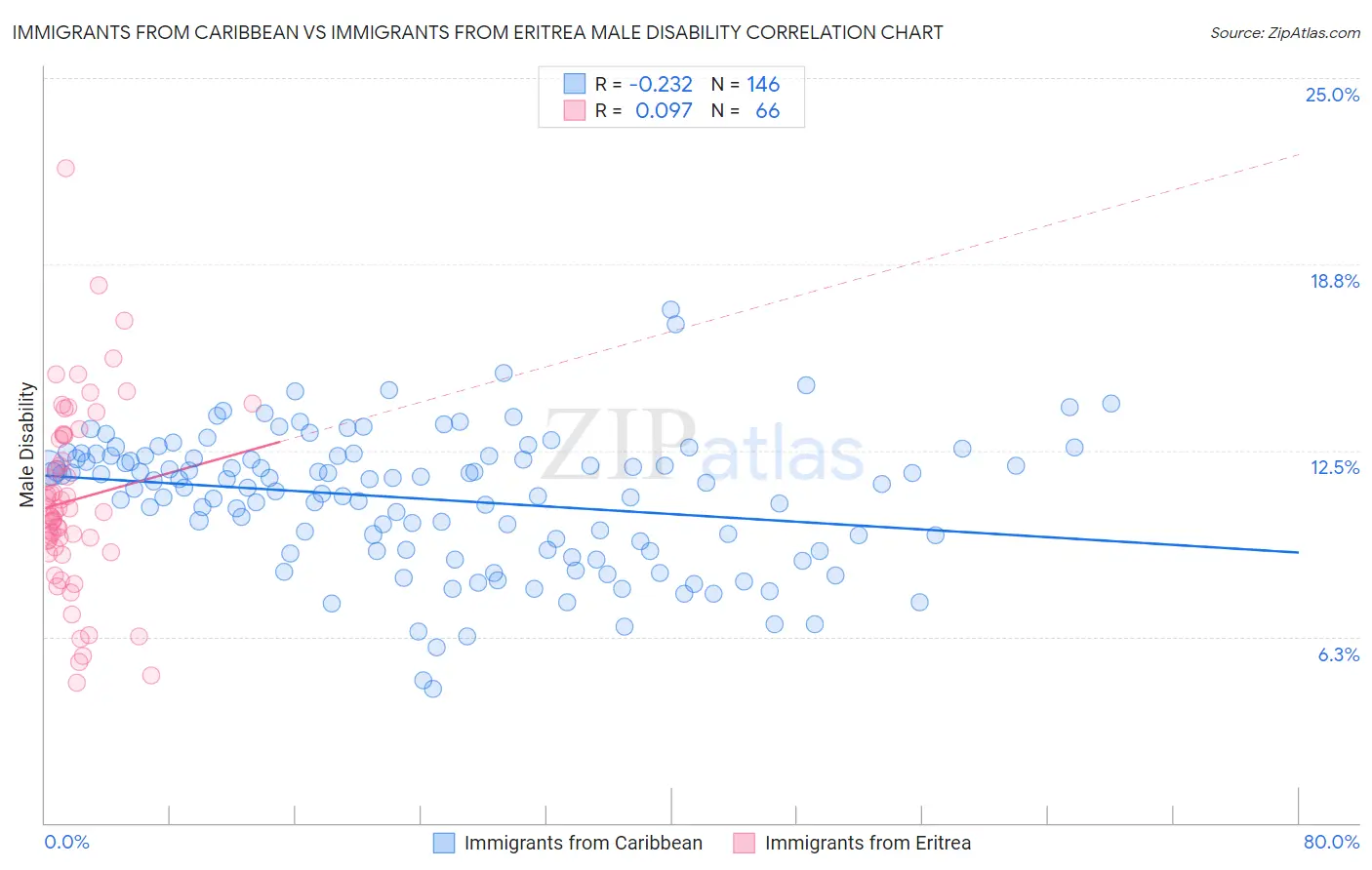 Immigrants from Caribbean vs Immigrants from Eritrea Male Disability