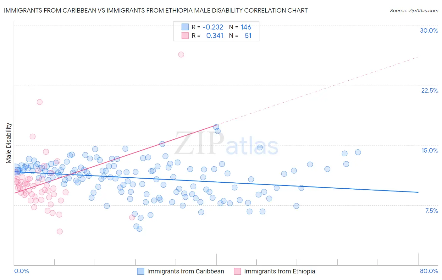 Immigrants from Caribbean vs Immigrants from Ethiopia Male Disability