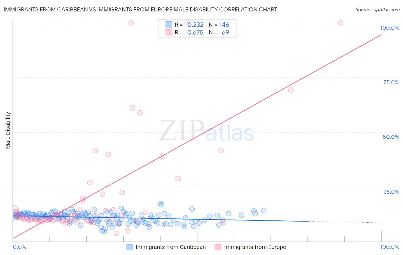 Immigrants from Caribbean vs Immigrants from Europe Male Disability