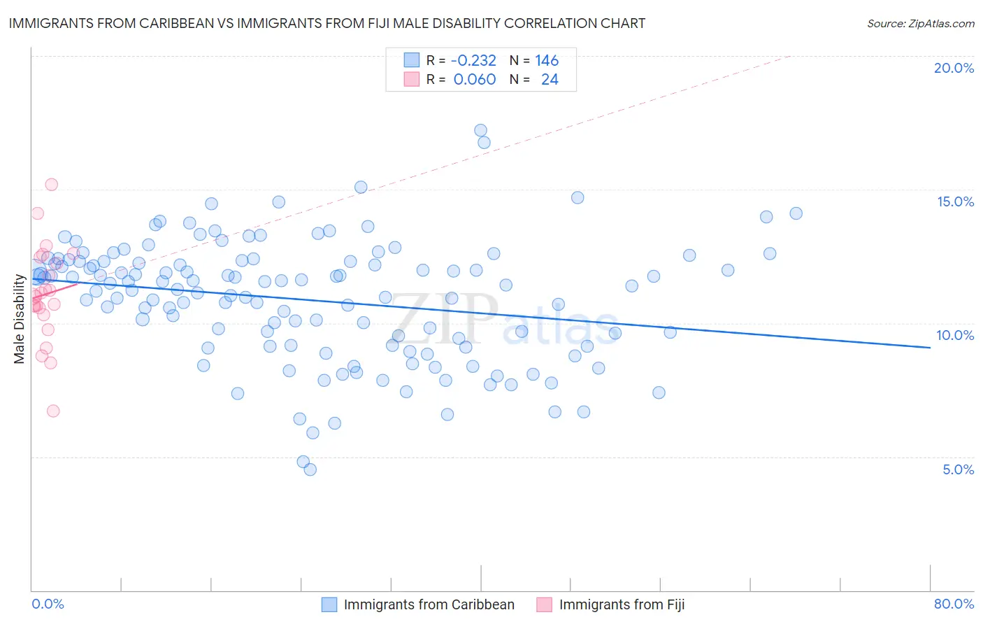 Immigrants from Caribbean vs Immigrants from Fiji Male Disability