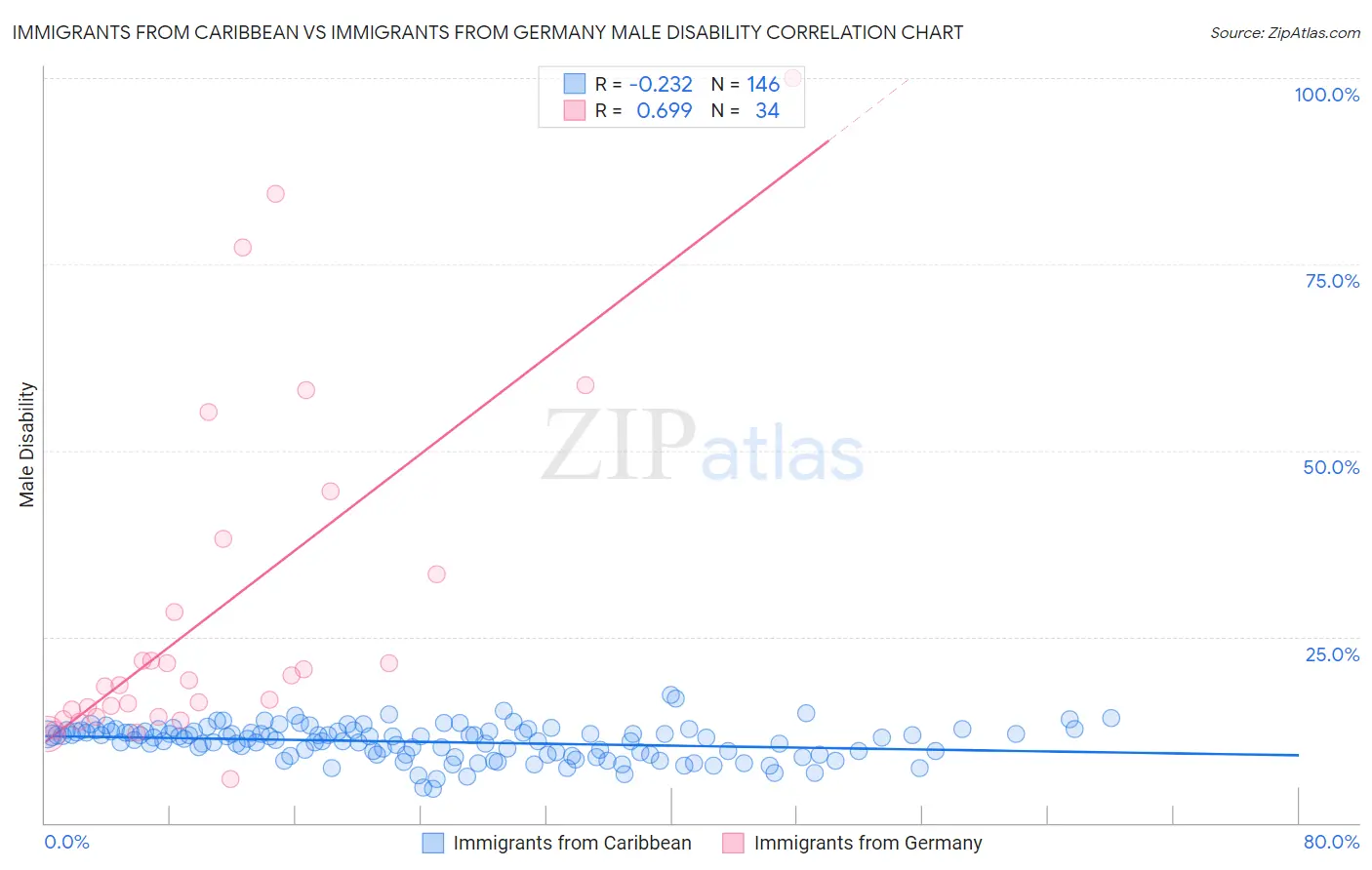 Immigrants from Caribbean vs Immigrants from Germany Male Disability