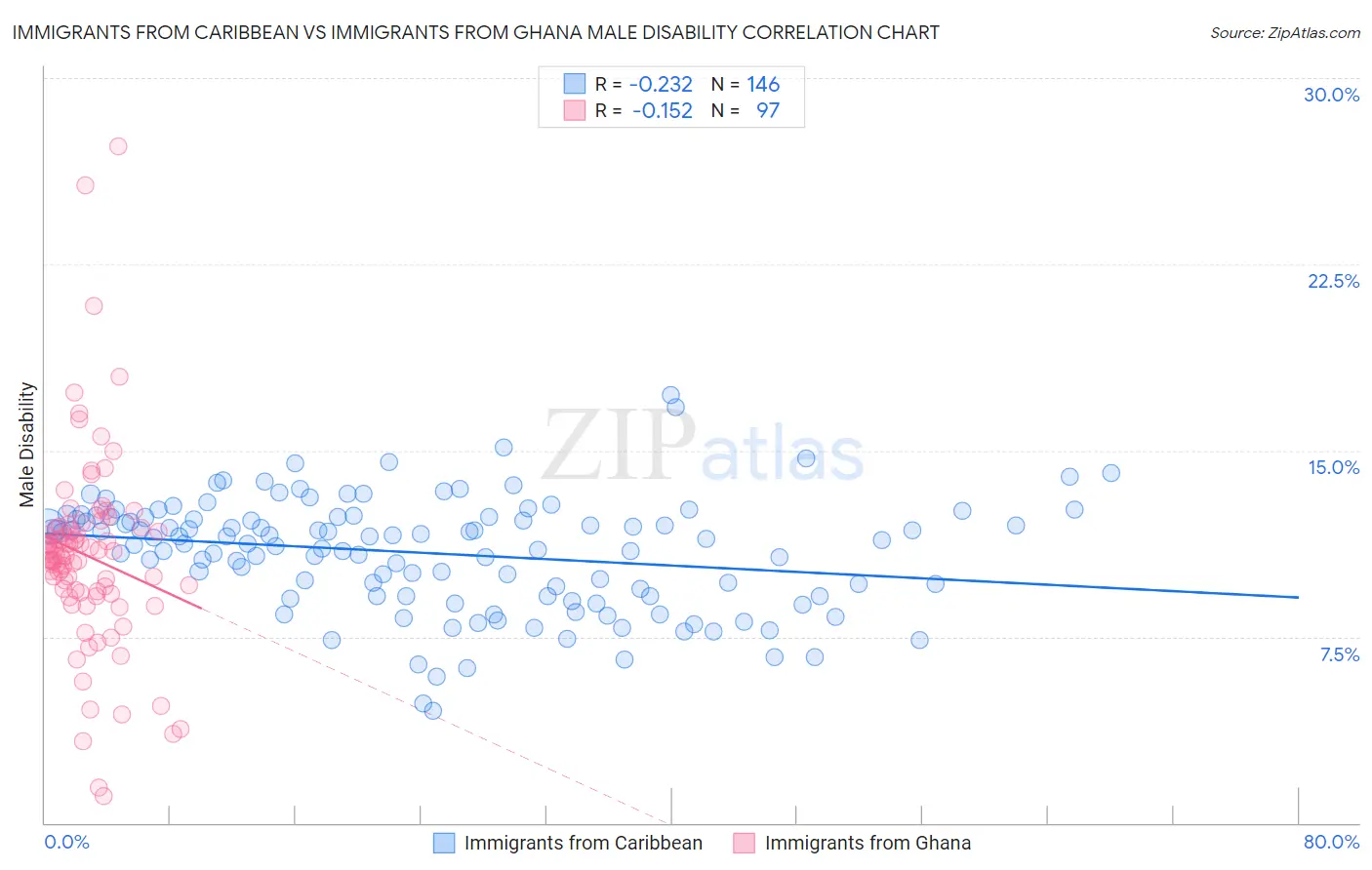 Immigrants from Caribbean vs Immigrants from Ghana Male Disability