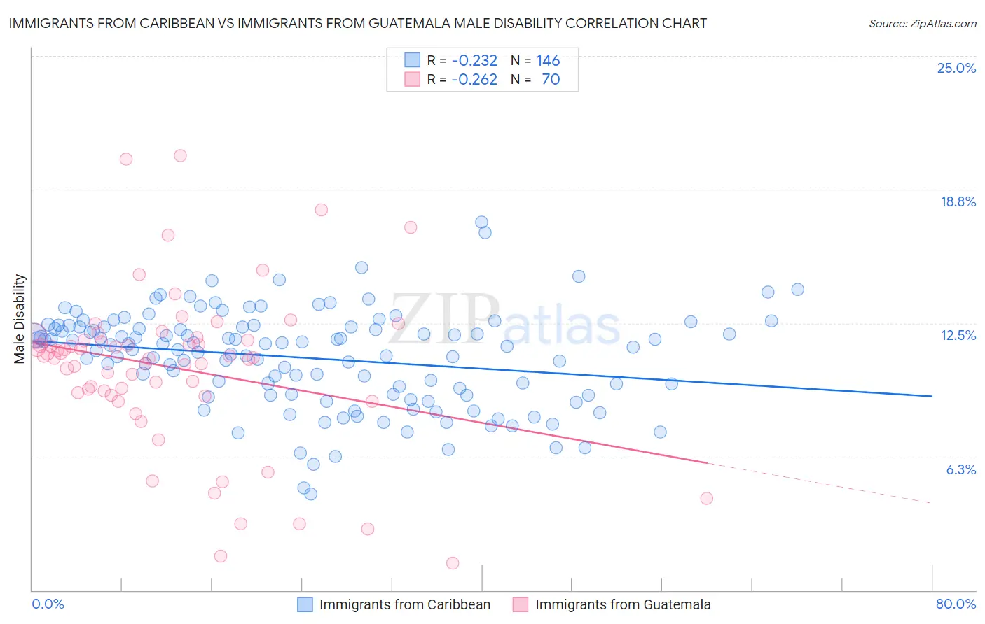 Immigrants from Caribbean vs Immigrants from Guatemala Male Disability