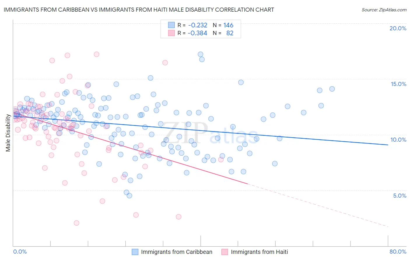 Immigrants from Caribbean vs Immigrants from Haiti Male Disability