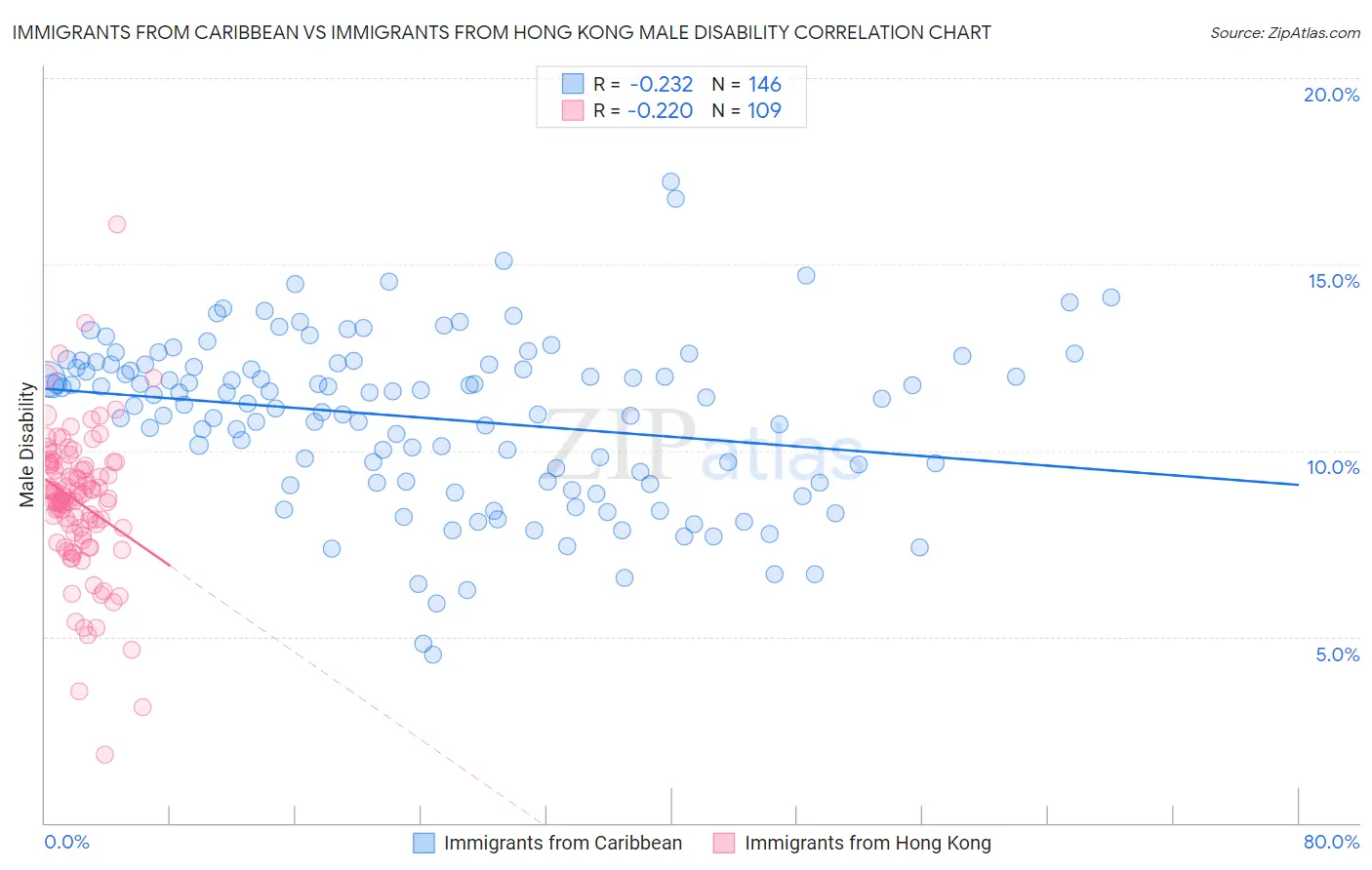 Immigrants from Caribbean vs Immigrants from Hong Kong Male Disability