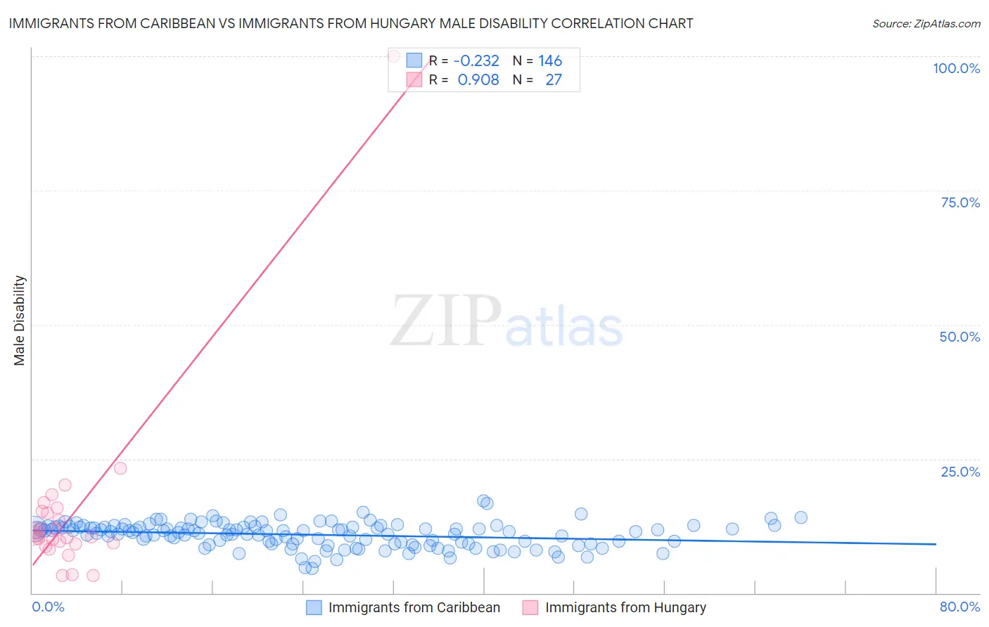 Immigrants from Caribbean vs Immigrants from Hungary Male Disability