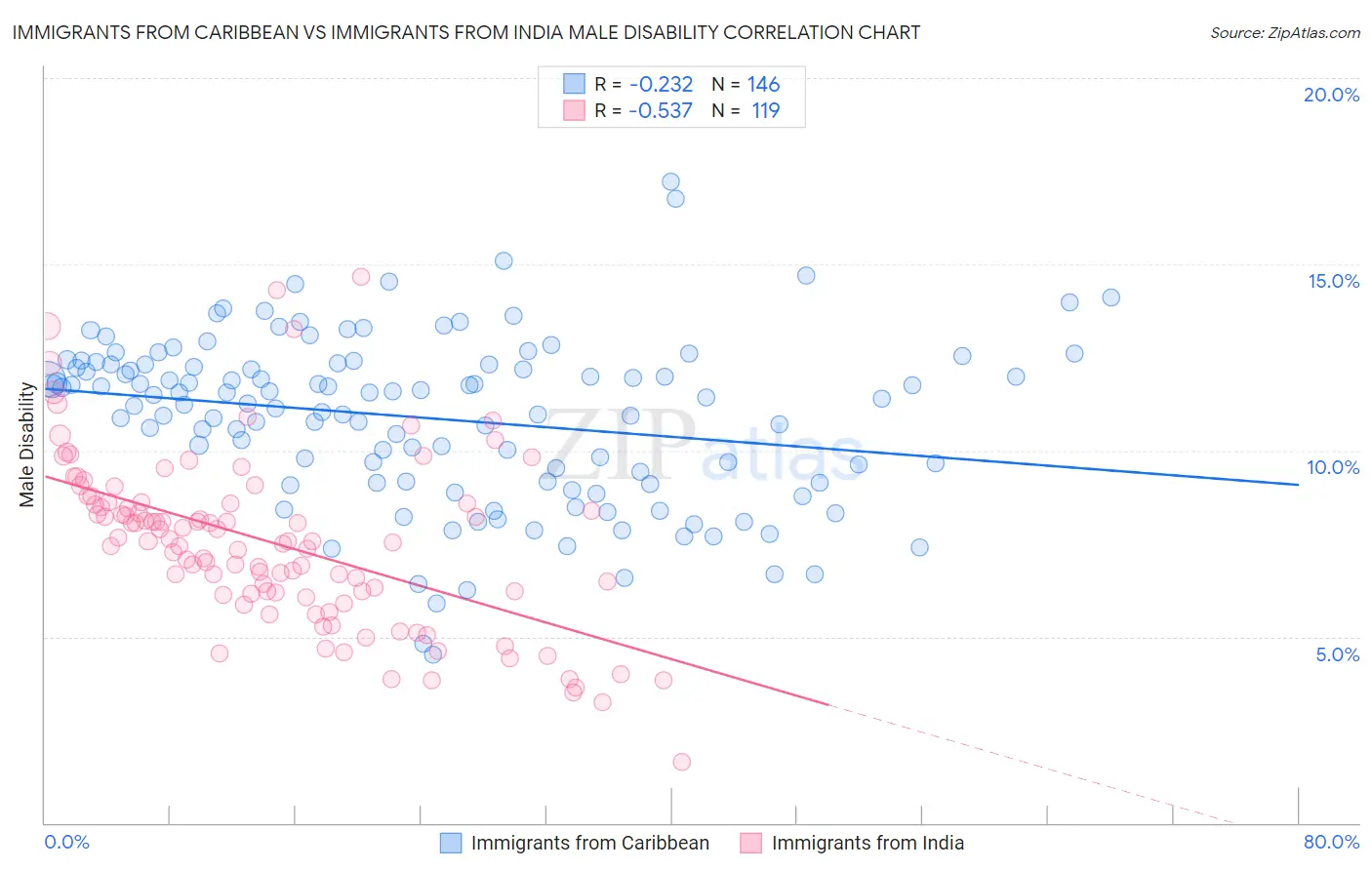 Immigrants from Caribbean vs Immigrants from India Male Disability