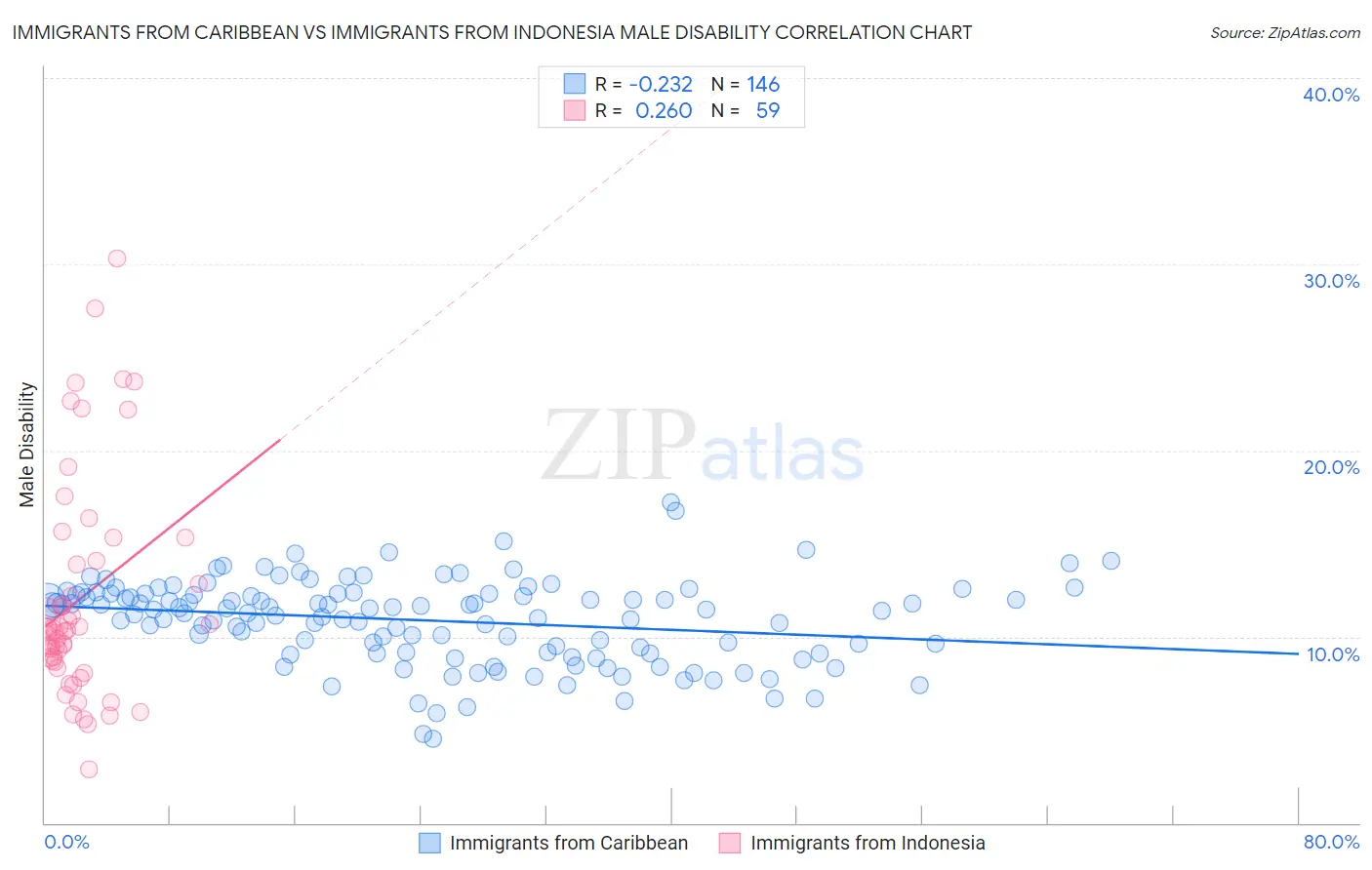Immigrants from Caribbean vs Immigrants from Indonesia Male Disability