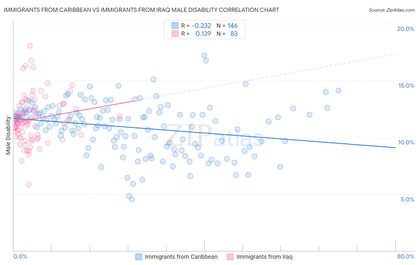 Immigrants from Caribbean vs Immigrants from Iraq Male Disability
