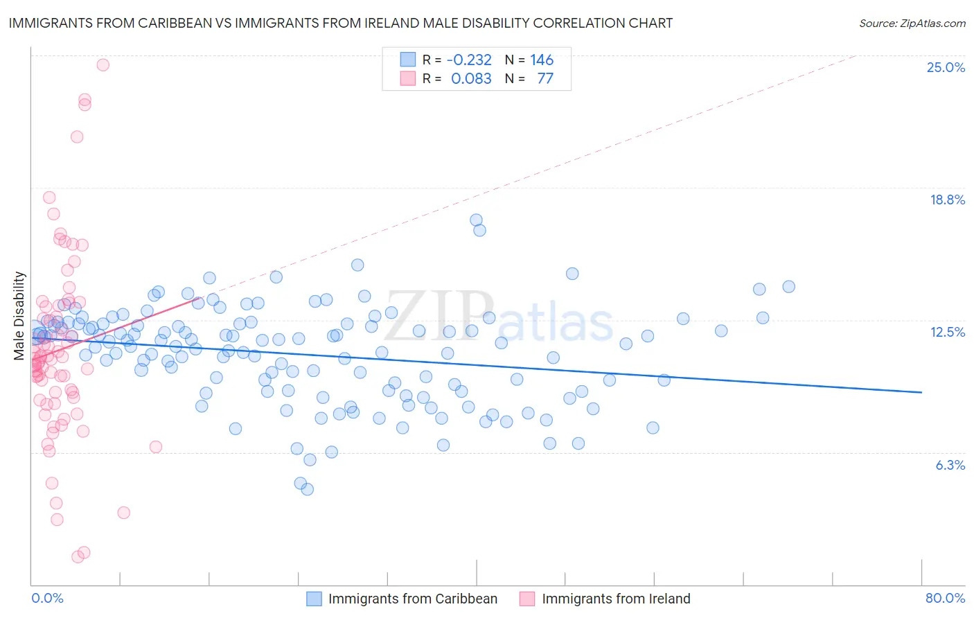 Immigrants from Caribbean vs Immigrants from Ireland Male Disability