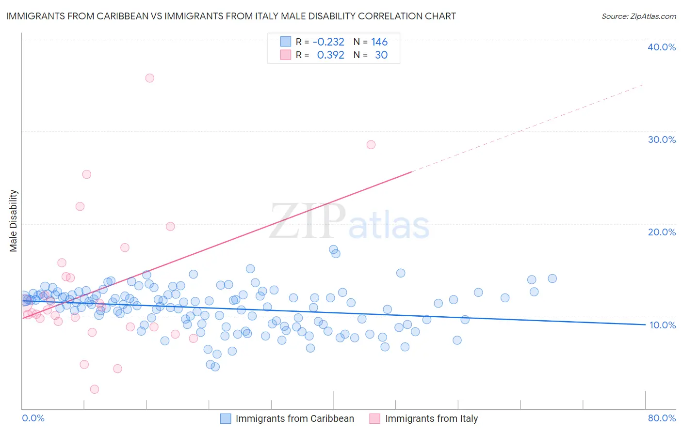 Immigrants from Caribbean vs Immigrants from Italy Male Disability