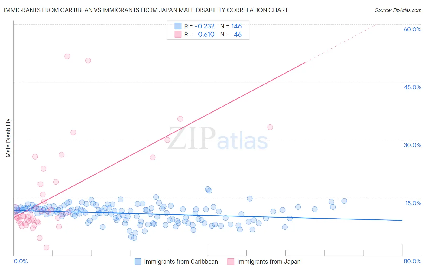 Immigrants from Caribbean vs Immigrants from Japan Male Disability