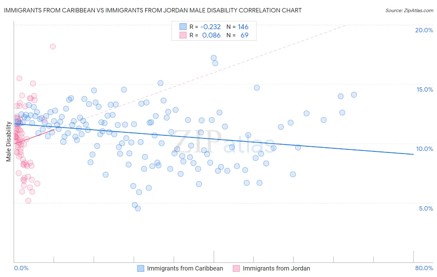Immigrants from Caribbean vs Immigrants from Jordan Male Disability