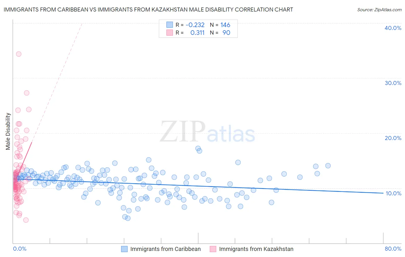 Immigrants from Caribbean vs Immigrants from Kazakhstan Male Disability