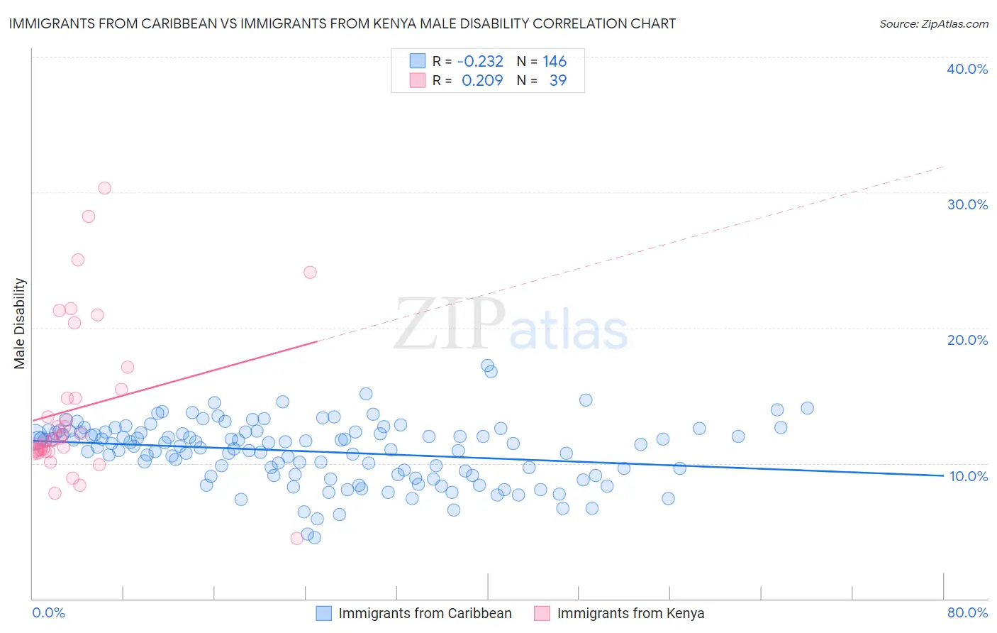 Immigrants from Caribbean vs Immigrants from Kenya Male Disability
