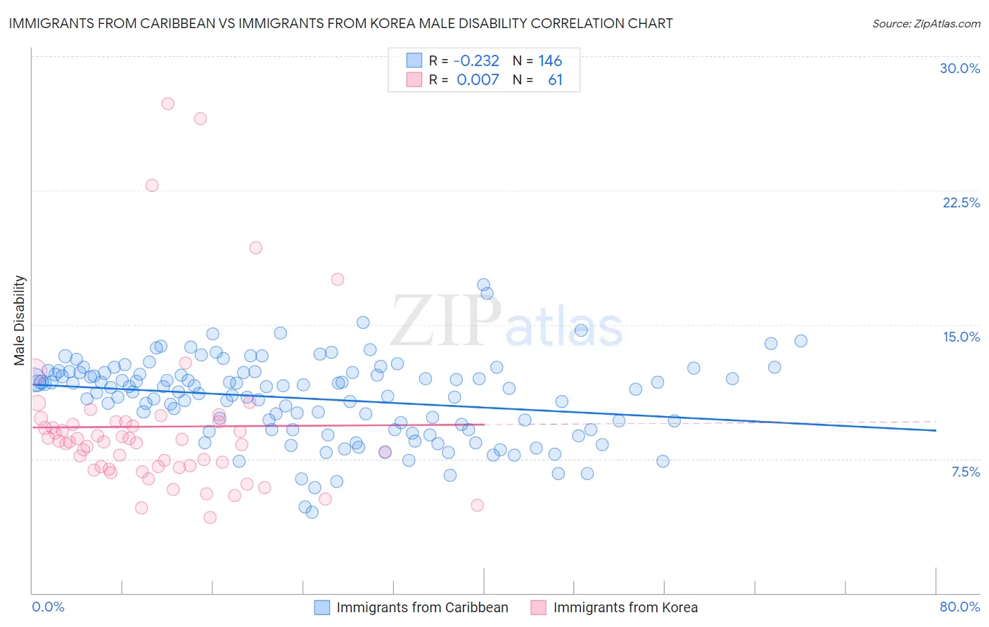 Immigrants from Caribbean vs Immigrants from Korea Male Disability