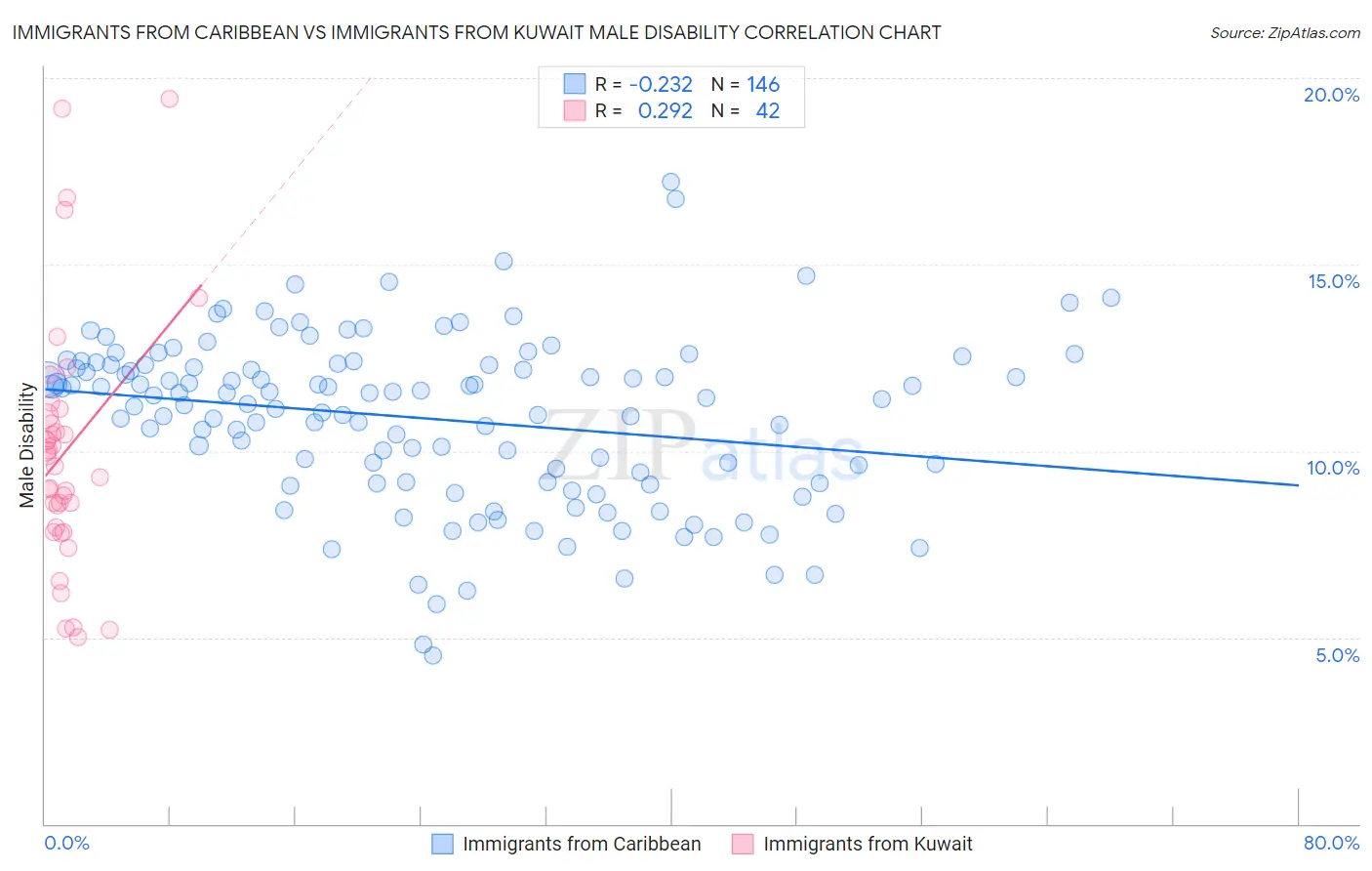 Immigrants from Caribbean vs Immigrants from Kuwait Male Disability