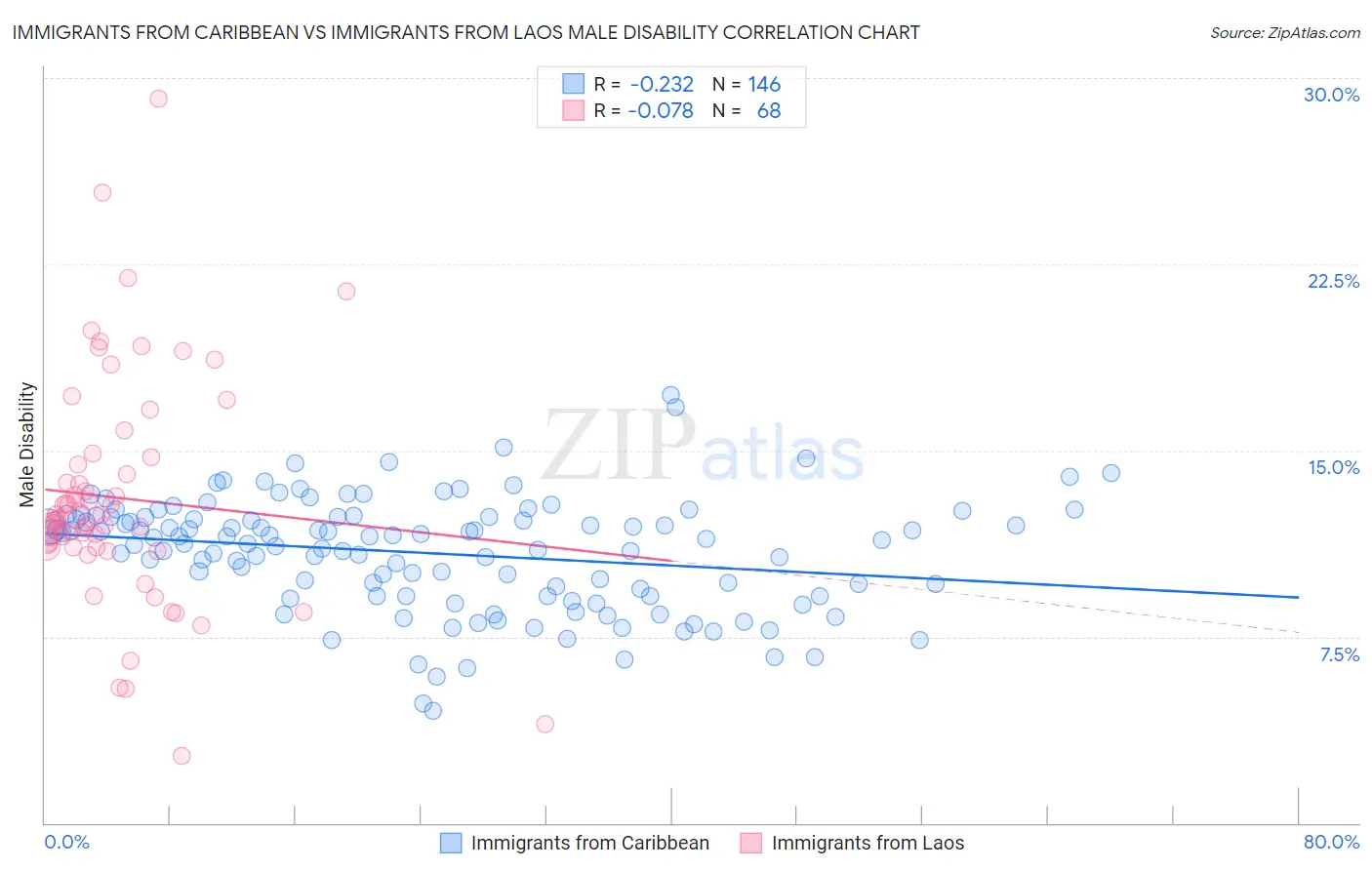 Immigrants from Caribbean vs Immigrants from Laos Male Disability