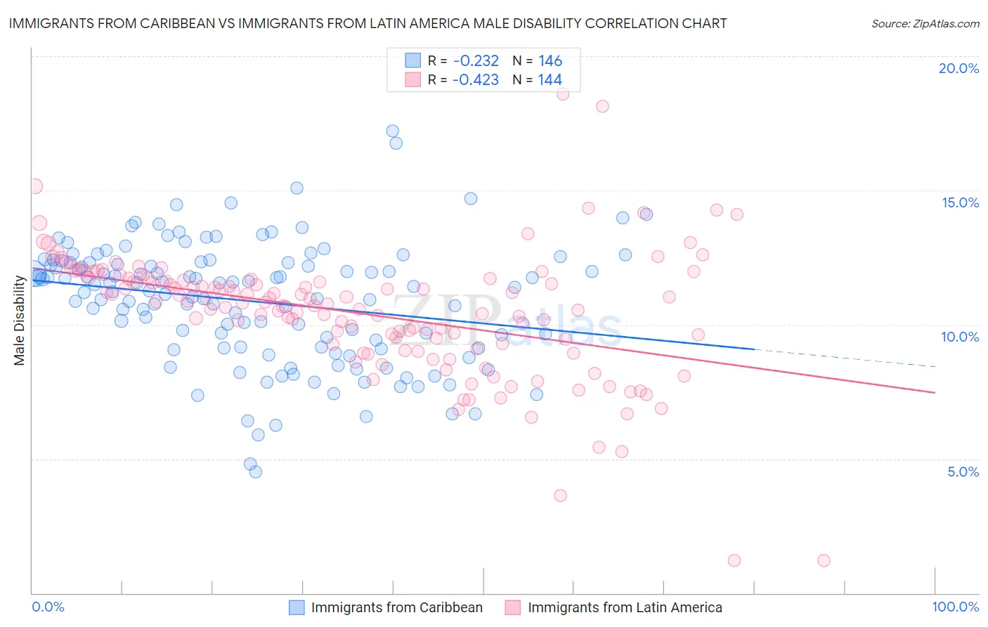 Immigrants from Caribbean vs Immigrants from Latin America Male Disability