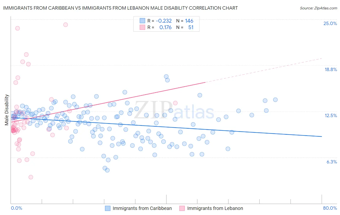 Immigrants from Caribbean vs Immigrants from Lebanon Male Disability