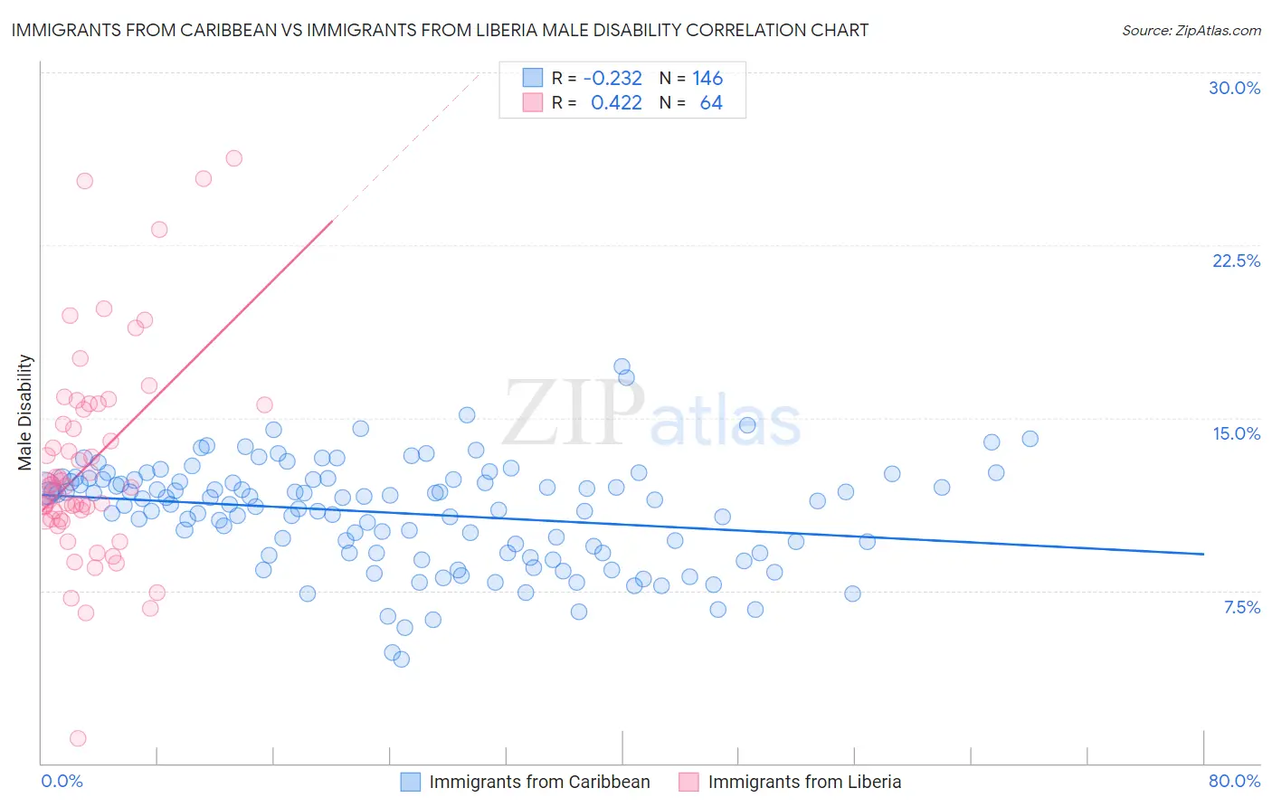 Immigrants from Caribbean vs Immigrants from Liberia Male Disability