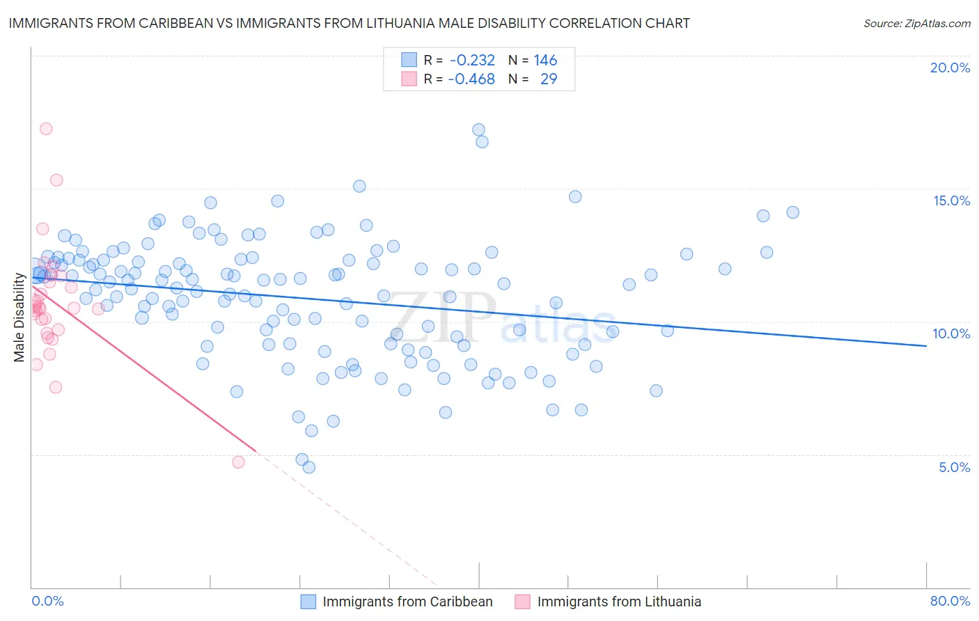 Immigrants from Caribbean vs Immigrants from Lithuania Male Disability