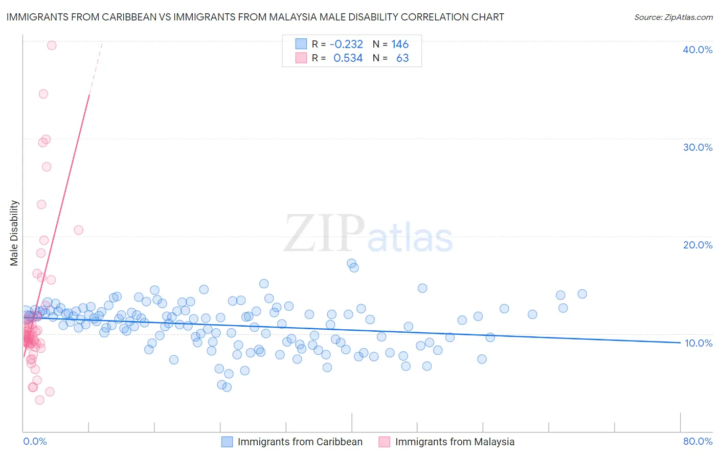 Immigrants from Caribbean vs Immigrants from Malaysia Male Disability